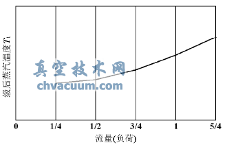 级后蒸汽温度-流量曲线