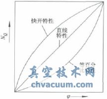 阀门的流量特性