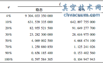 稳态和瞬态阻力系数表