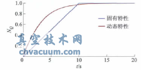 直线阀固有特性与动态特性