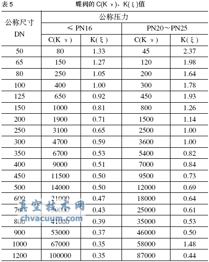 流阻与流量系数
