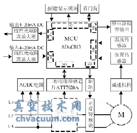 控制器原理框图