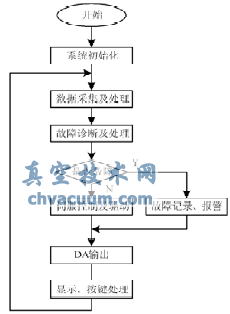 控制软件流程图