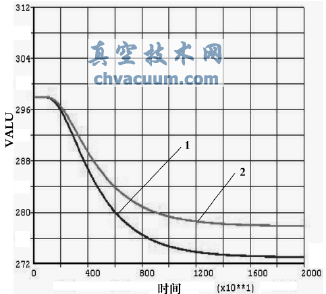 填料函节点温度随时间变化的值