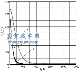 DN80超低温阀门各点温度随时间变化的值