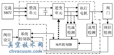 变频调速在智能电动执行机构控制部分的研究