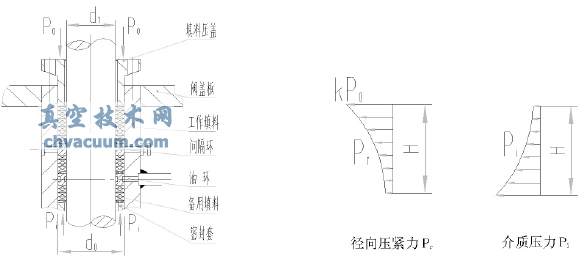 阀杆填料密封机理