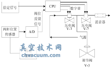 智能阀门定位器的工作原理图
