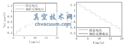 给定电压10%阶跃变化