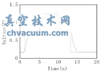 给定电压50%阶跃变化