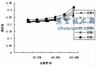 排气的开环实验数据