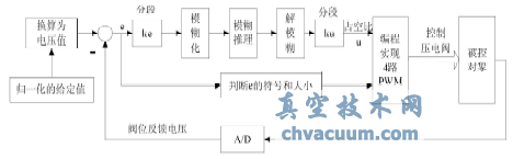 阀门定位器控制系统设计原理图