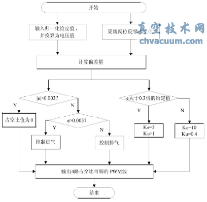 模糊控制器的程序流程图