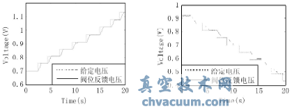 给定电压5%阶跃变化