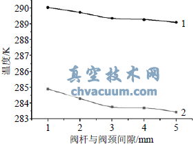 长颈阀盖与阀杆间隙对填料函温度场的影响