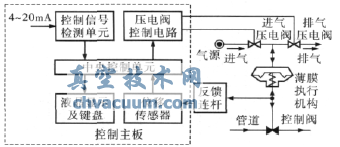 智能阀门定位器控制系统框图