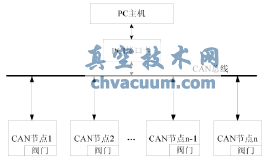 ����CAN���ߴ��÷��ſ���ϵͳ����ṹͼ