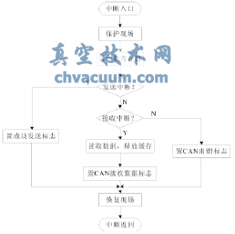 CAN�жϷ������