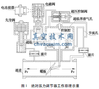 气动蝶阀式压力调节器的工作特性及发展趋势