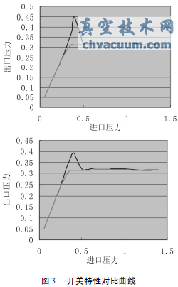 图3 开关特性对比曲线