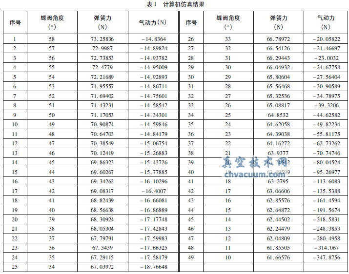 气动蝶阀式压力调节器的工作特性及发展趋势