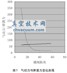 气动蝶阀式压力调节器的工作特性及发展趋势