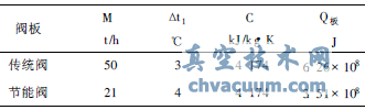 热风阀节能技术的分析与研究
