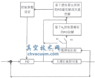 遗传算法自适应控制器原理框图