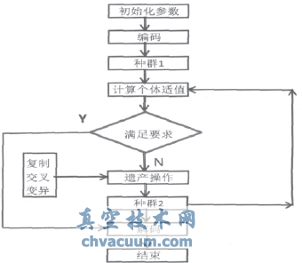 遗传算法流程图