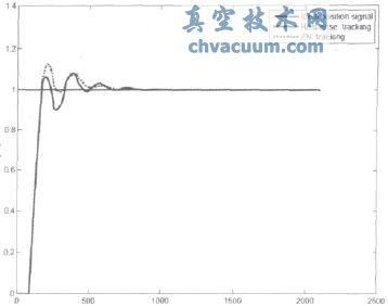 响应曲线法和ZN法的阶跃响应图