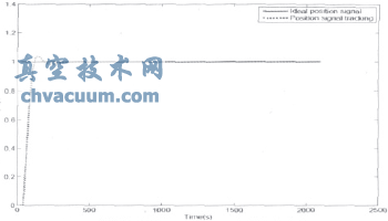 遗传算法优化得到的PID参数输出响应图