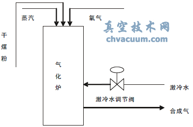 GSP气化炉工艺示意简图