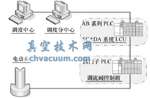 调流阀控制网络拓扑示意