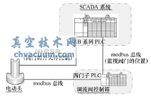 基于通信采集的开度的控制方案