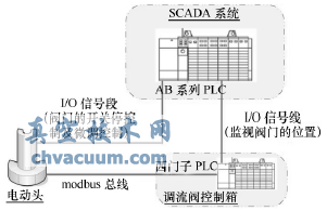 基于模拟量采集的开度的控制方案