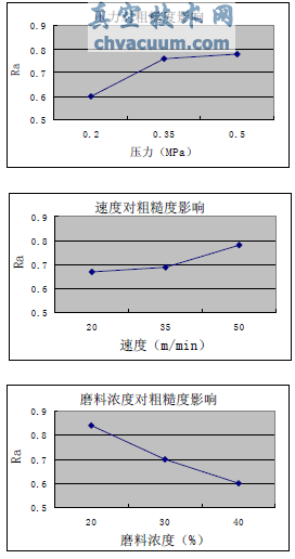 工艺参数对表面粗糙度的水平平均值影响