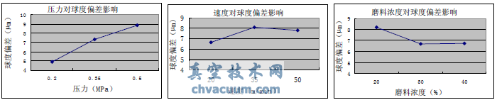 工艺参数对球度偏差的水平平均值影响