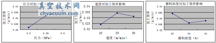 工艺参数对加工效率的水平平均值影响