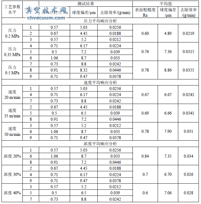 平均值响应分析