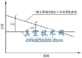 调节阀工作压差与管道实际压力关系示意图