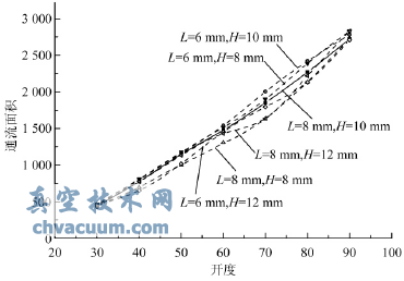 一种新型蝶阀调节特性的研究