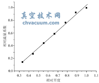 一种新型蝶阀调节特性的研究