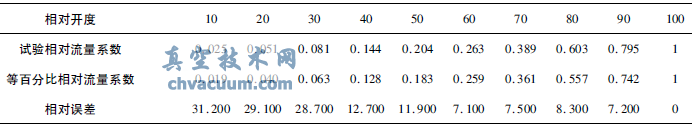 V�ε����򷧷�о�ṹ��Ȱٷֱ��������Է���