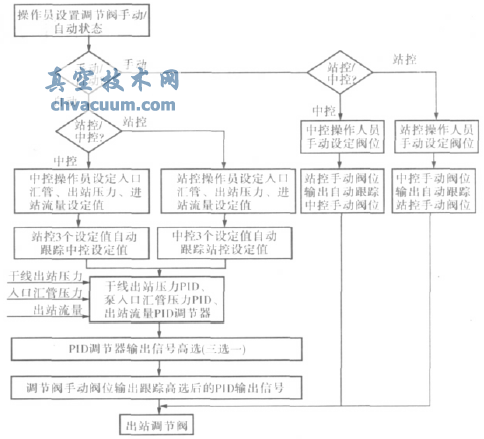 MOKVELD轴流式控制阀在天津输油处SCADA系统上的应用