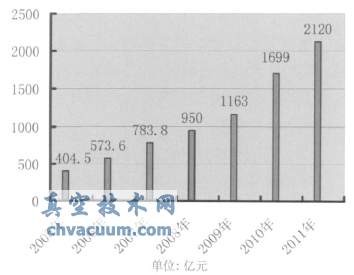 我国控制阀行业发展状况分析