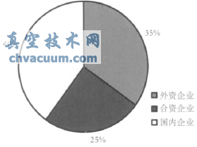 我国控制阀行业发展状况分析
