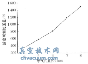 活塞两侧压差随导气孔直径变化的曲线图