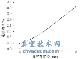 电机功率随导气孔直径变化的曲线图