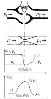 ����ͨ�����ڷ�ʱѹ�������ٵı仯