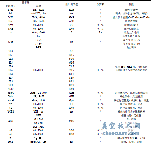 定位器的内部技术参数